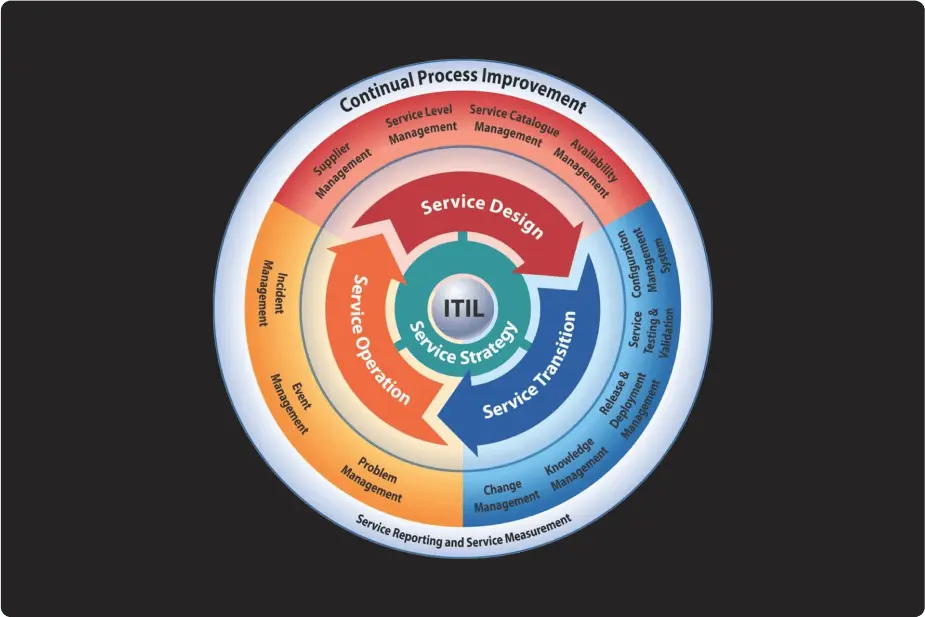 Tech run controls KPAs KPIS