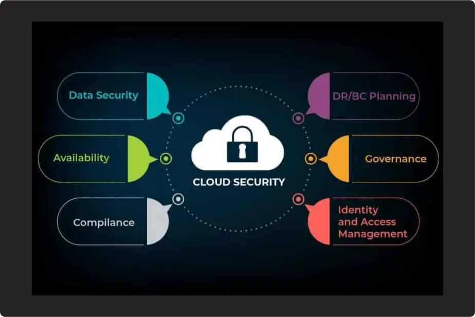 Cloud Security in Banks